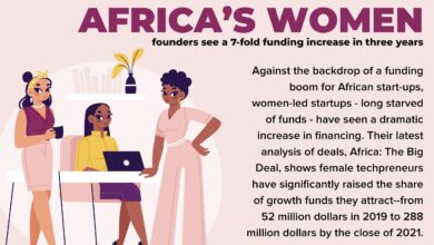 African female-led startups are receiving more funding